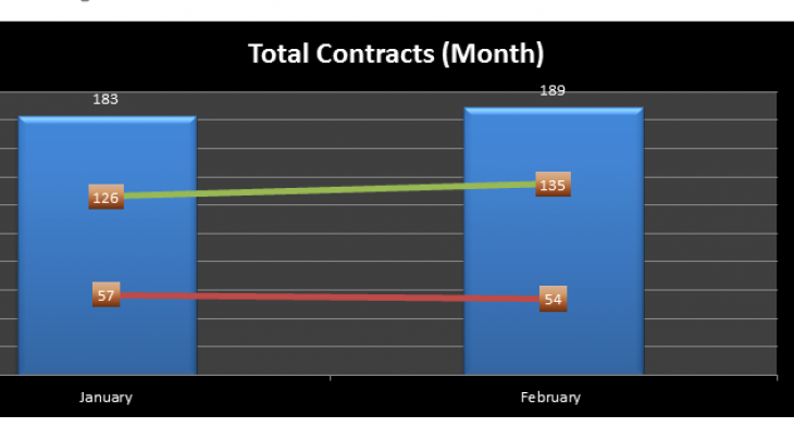 Total Contracts